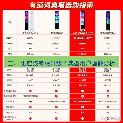 有道翻译官网 三、 谁应该考虑升级？典型用户画像分析