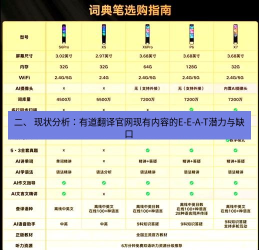 有道翻译官网 二、 现状分析：有道翻译官网现有内容的E-E-A-T潜力与缺口