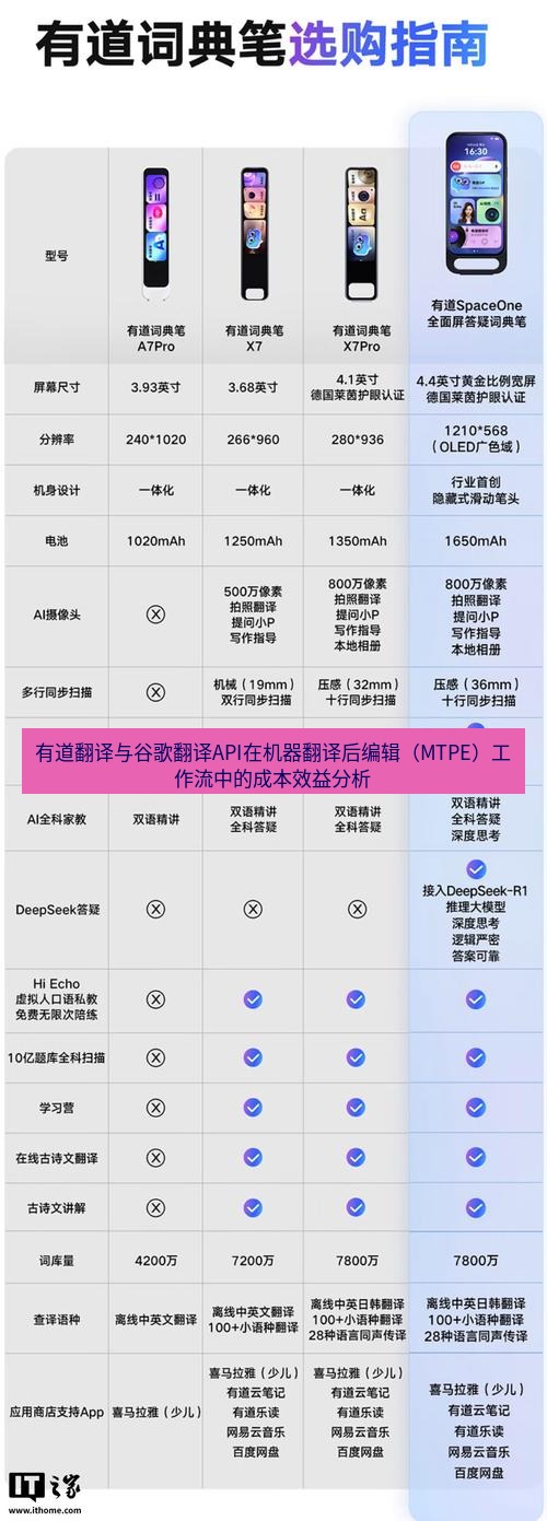 有道翻译官网 有道翻译与谷歌翻译API在机器翻译后编辑（MTPE）工作流中的成本效益分析