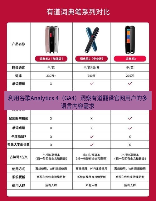 有道翻译官网 利用谷歌Analytics 4（GA4）洞察有道翻译官网用户的多语言内容需求